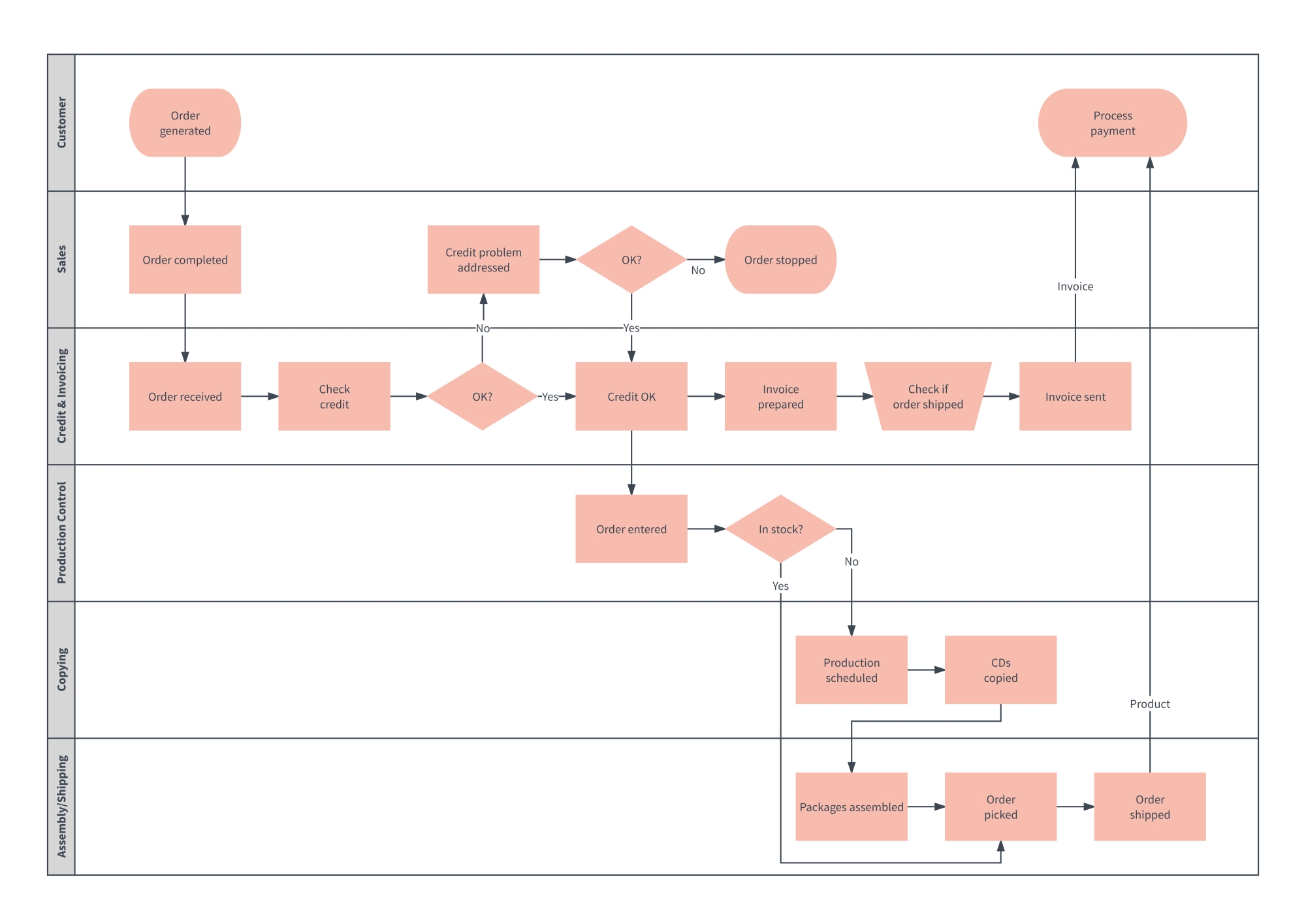 Process Documentation Definition And Best Practices 2022 6162